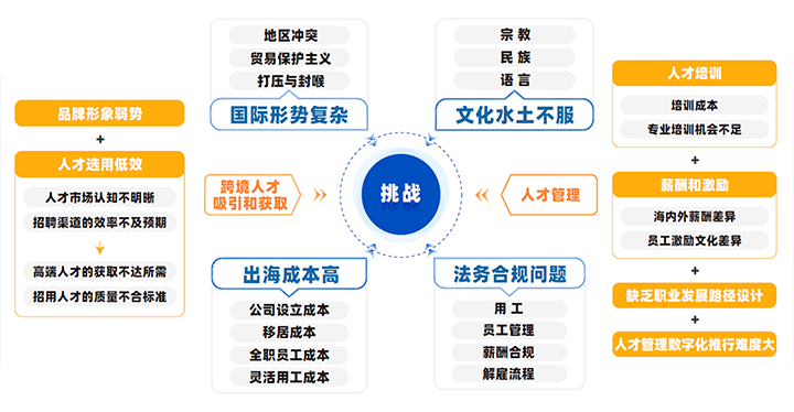 中国制造业企业出海会面临从人才招聘、人才管理到文化冲突、多重合规等挑战